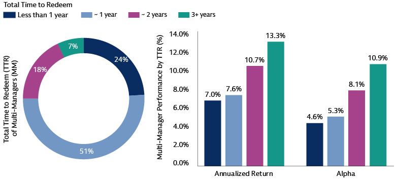  Less-Liquid Multi-Managers Have Outperformed in Recent Years